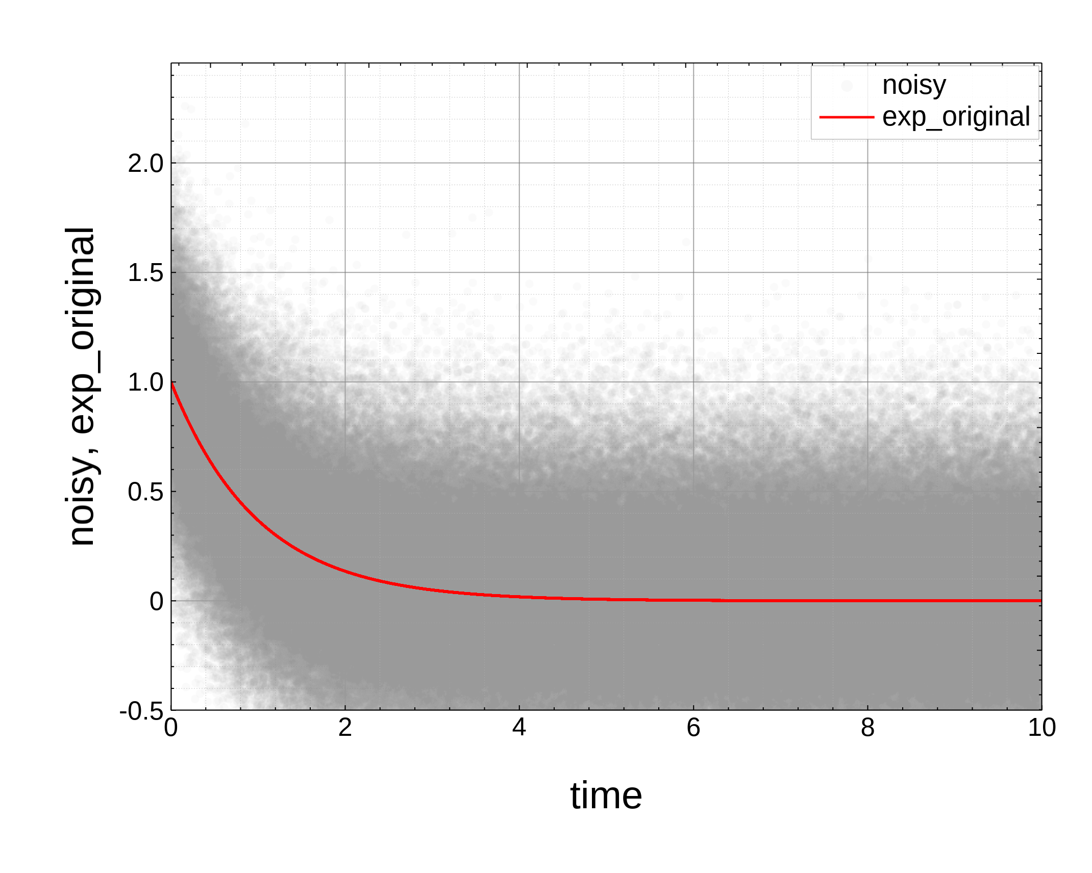 Scatter plot of 500,000 noisy data points with an exponential fit line