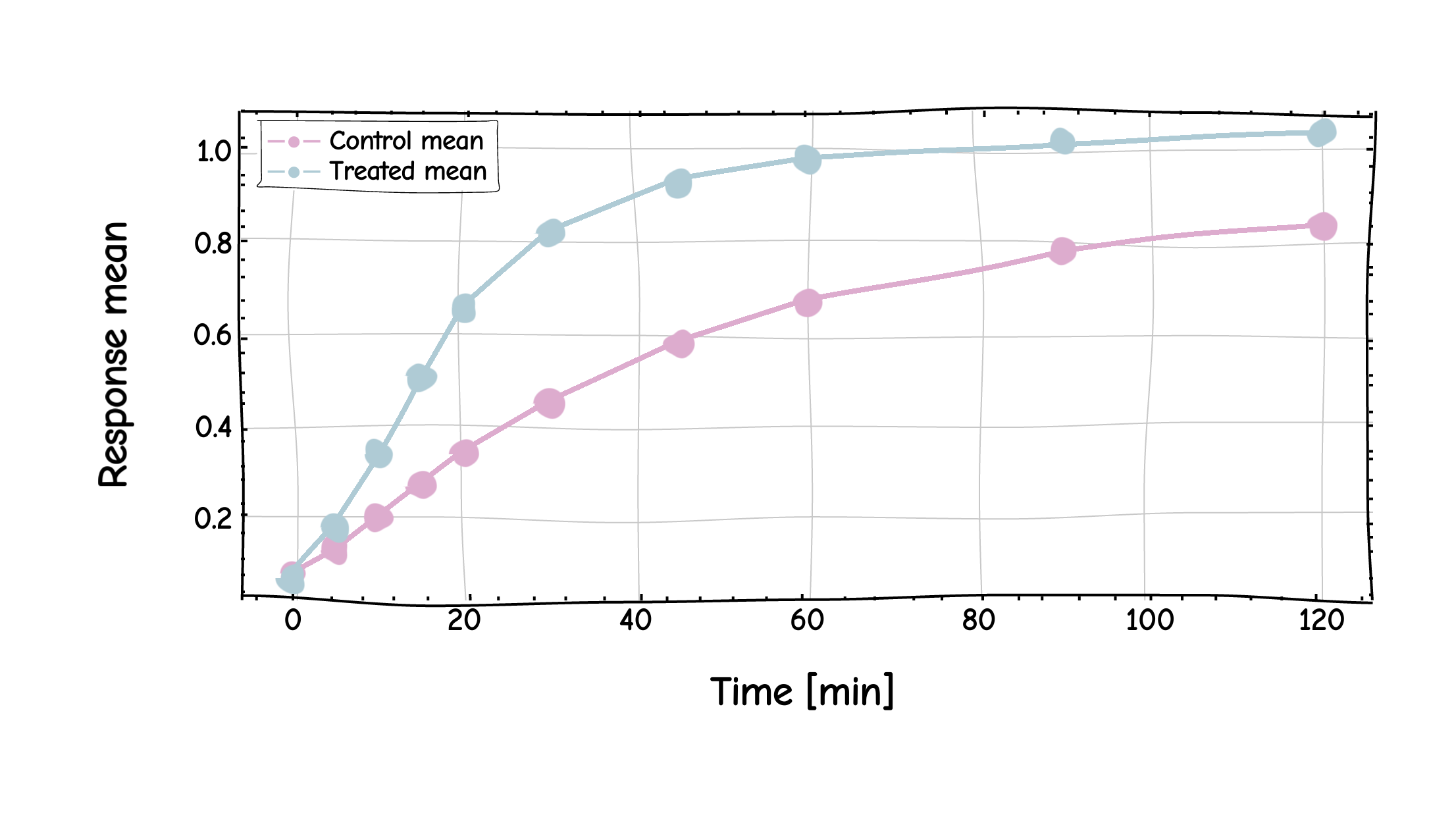 Growth response chart in the hand-drawn render style