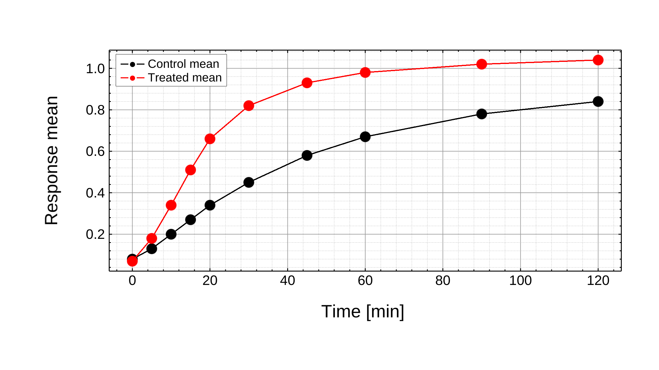 Growth response chart in the precise render style